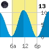 Duxbury MA tide chart for Saturday, March 13, 2021