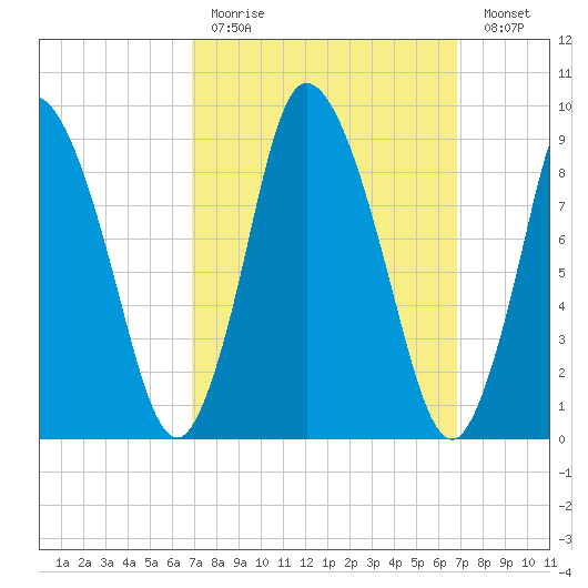 Duxbury MA tide chart for Sunday, March 14, 2021