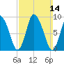 Duxbury MA tide chart for Sunday, March 14, 2021