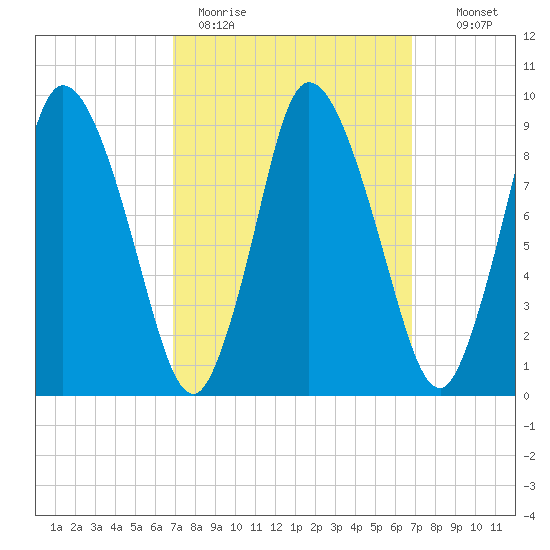 Duxbury MA tide chart for Monday, March 15, 2021