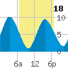 Duxbury MA tide chart for Thursday, March 18, 2021