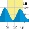Duxbury MA tide chart for Friday, March 19, 2021