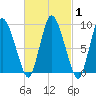 Duxbury MA tide chart for Monday, March 1, 2021