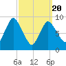 Duxbury MA tide chart for Saturday, March 20, 2021