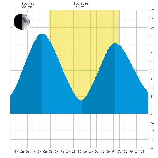 Duxbury MA tide chart for Sunday, March 21, 2021