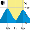 Duxbury MA tide chart for Sunday, March 21, 2021