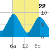 Duxbury MA tide chart for Monday, March 22, 2021