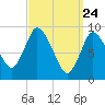 Duxbury MA tide chart for Wednesday, March 24, 2021