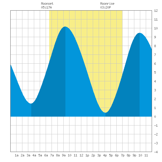 Duxbury MA tide chart for Thursday, March 25, 2021