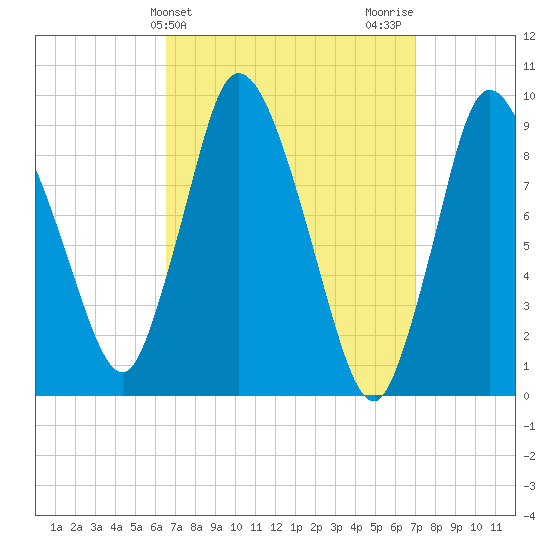 Duxbury MA tide chart for Friday, March 26, 2021