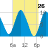 Duxbury MA tide chart for Friday, March 26, 2021