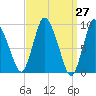 Duxbury MA tide chart for Saturday, March 27, 2021