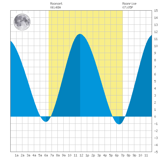 Duxbury MA tide chart for Sunday, March 28, 2021