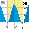 Duxbury MA tide chart for Sunday, March 28, 2021