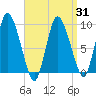 Duxbury MA tide chart for Wednesday, March 31, 2021