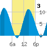 Duxbury MA tide chart for Wednesday, March 3, 2021