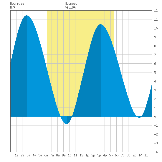 Duxbury MA tide chart for Thursday, March 4, 2021