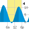Duxbury MA tide chart for Thursday, March 4, 2021