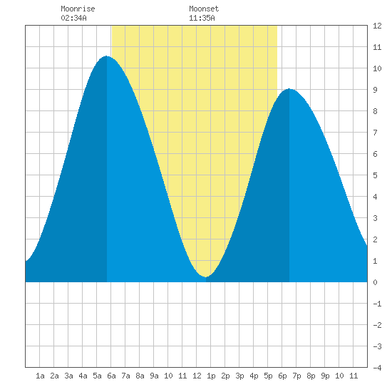 Duxbury MA tide chart for Sunday, March 7, 2021