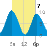 Duxbury MA tide chart for Sunday, March 7, 2021