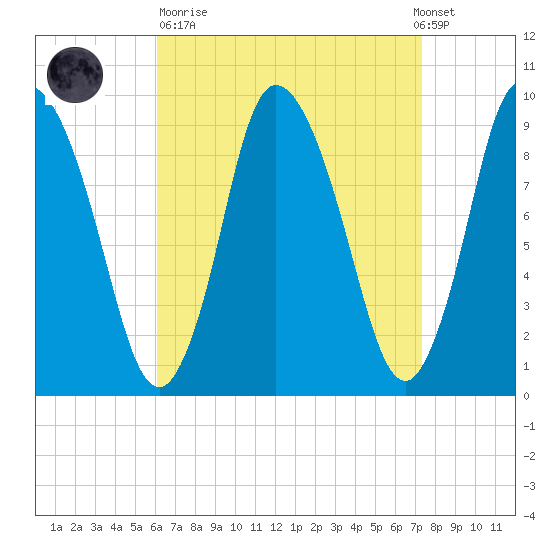 Duxbury MA tide chart for Sunday, April 11, 2021
