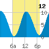 Duxbury MA tide chart for Monday, April 12, 2021