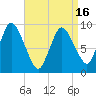 Duxbury MA tide chart for Friday, April 16, 2021
