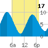 Duxbury MA tide chart for Saturday, April 17, 2021