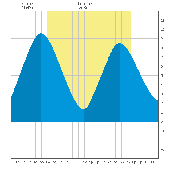 Duxbury MA tide chart for Monday, April 19, 2021