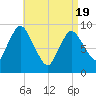 Duxbury MA tide chart for Monday, April 19, 2021
