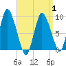 Duxbury MA tide chart for Thursday, April 1, 2021