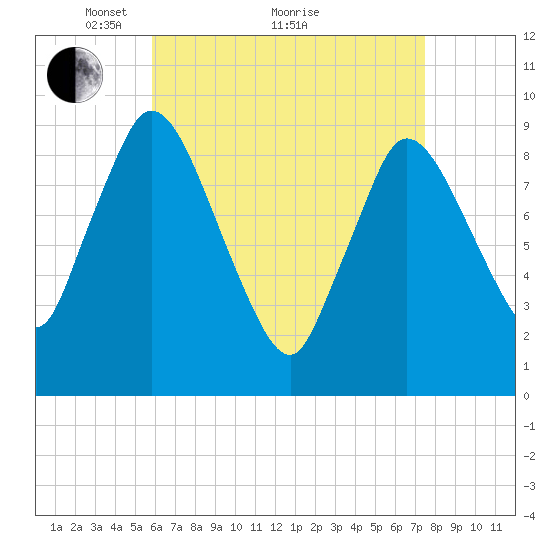 Duxbury MA tide chart for Tuesday, April 20, 2021