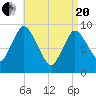 Duxbury MA tide chart for Tuesday, April 20, 2021