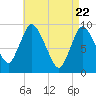 Duxbury MA tide chart for Thursday, April 22, 2021