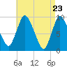 Duxbury MA tide chart for Friday, April 23, 2021