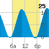 Duxbury MA tide chart for Sunday, April 25, 2021