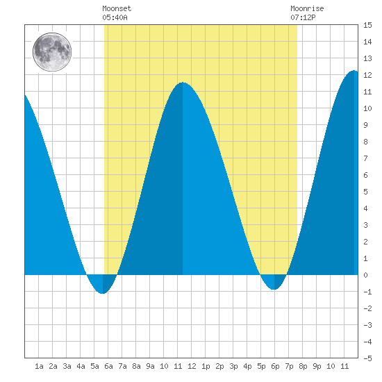 Duxbury MA tide chart for Monday, April 26, 2021