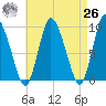 Duxbury MA tide chart for Monday, April 26, 2021