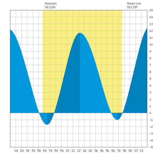 Duxbury MA tide chart for Tuesday, April 27, 2021