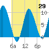 Duxbury MA tide chart for Thursday, April 29, 2021