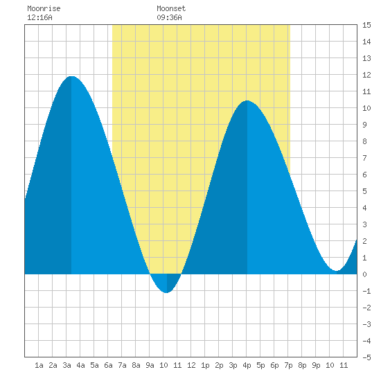 Duxbury MA tide chart for Friday, April 2, 2021