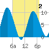 Duxbury MA tide chart for Friday, April 2, 2021