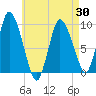Duxbury MA tide chart for Friday, April 30, 2021
