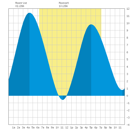 Duxbury MA tide chart for Saturday, April 3, 2021