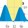 Duxbury MA tide chart for Saturday, April 3, 2021