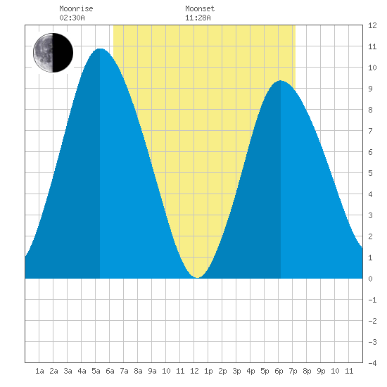 Duxbury MA tide chart for Sunday, April 4, 2021