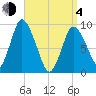 Duxbury MA tide chart for Sunday, April 4, 2021