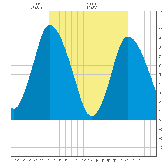 Duxbury MA tide chart for Monday, April 5, 2021