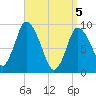 Duxbury MA tide chart for Monday, April 5, 2021