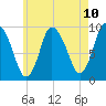 Duxbury MA tide chart for Monday, May 10, 2021